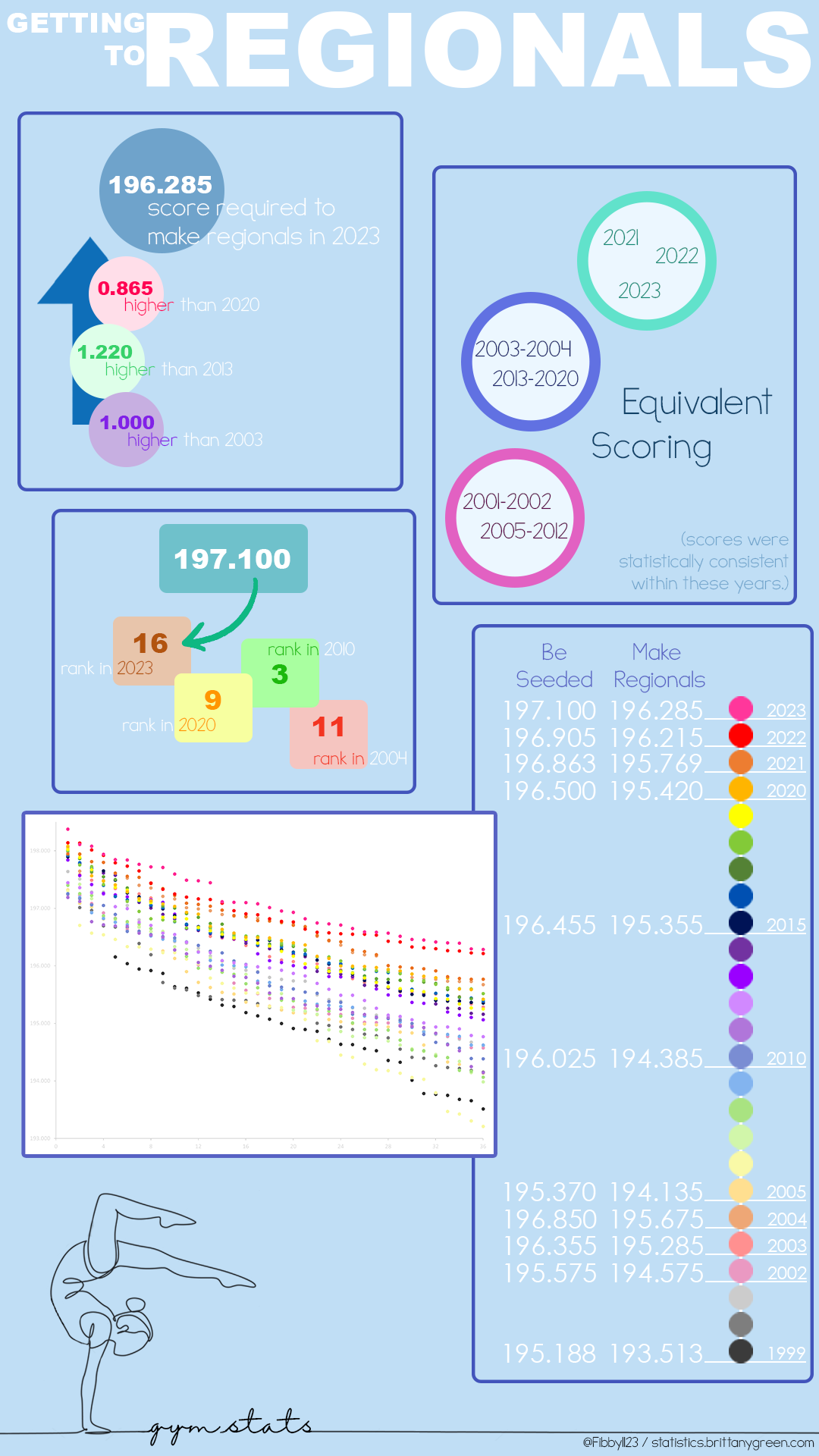 Infographic – Getting to Regionals