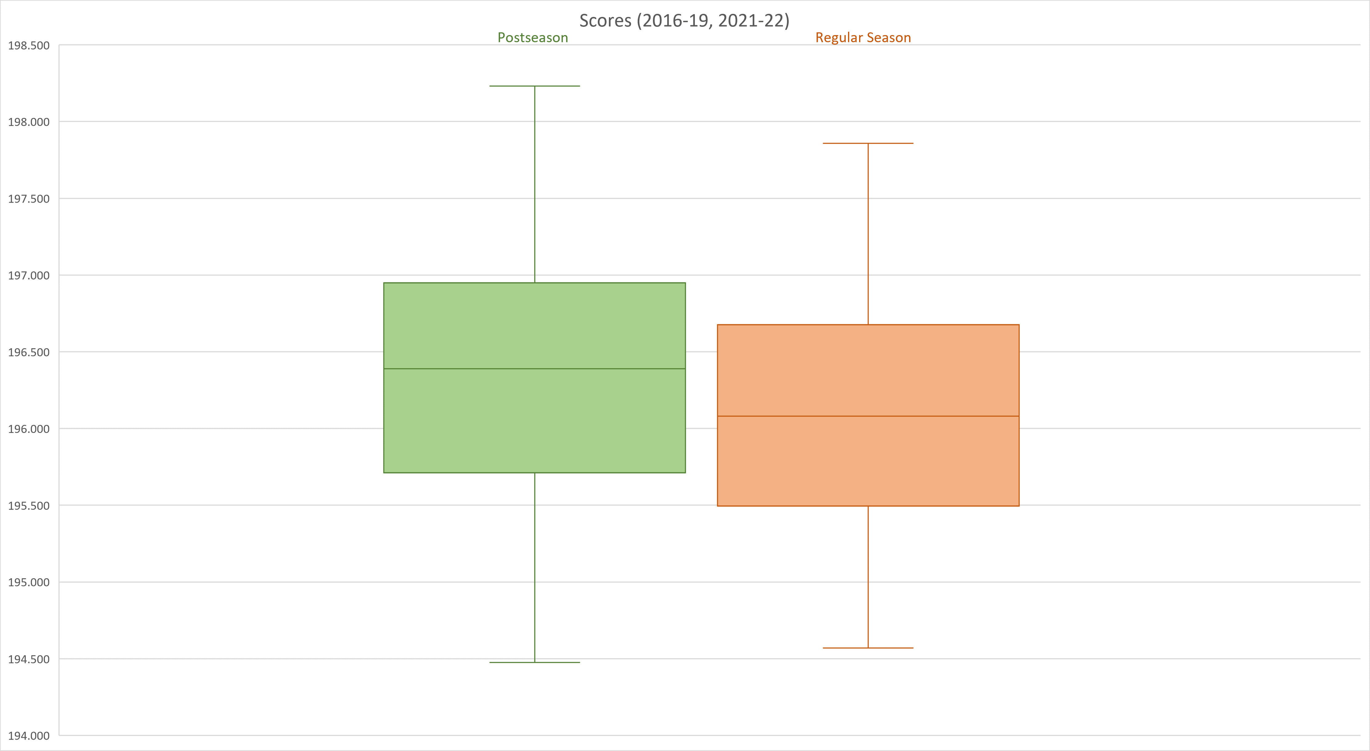 Regular vs Postseason Scoring