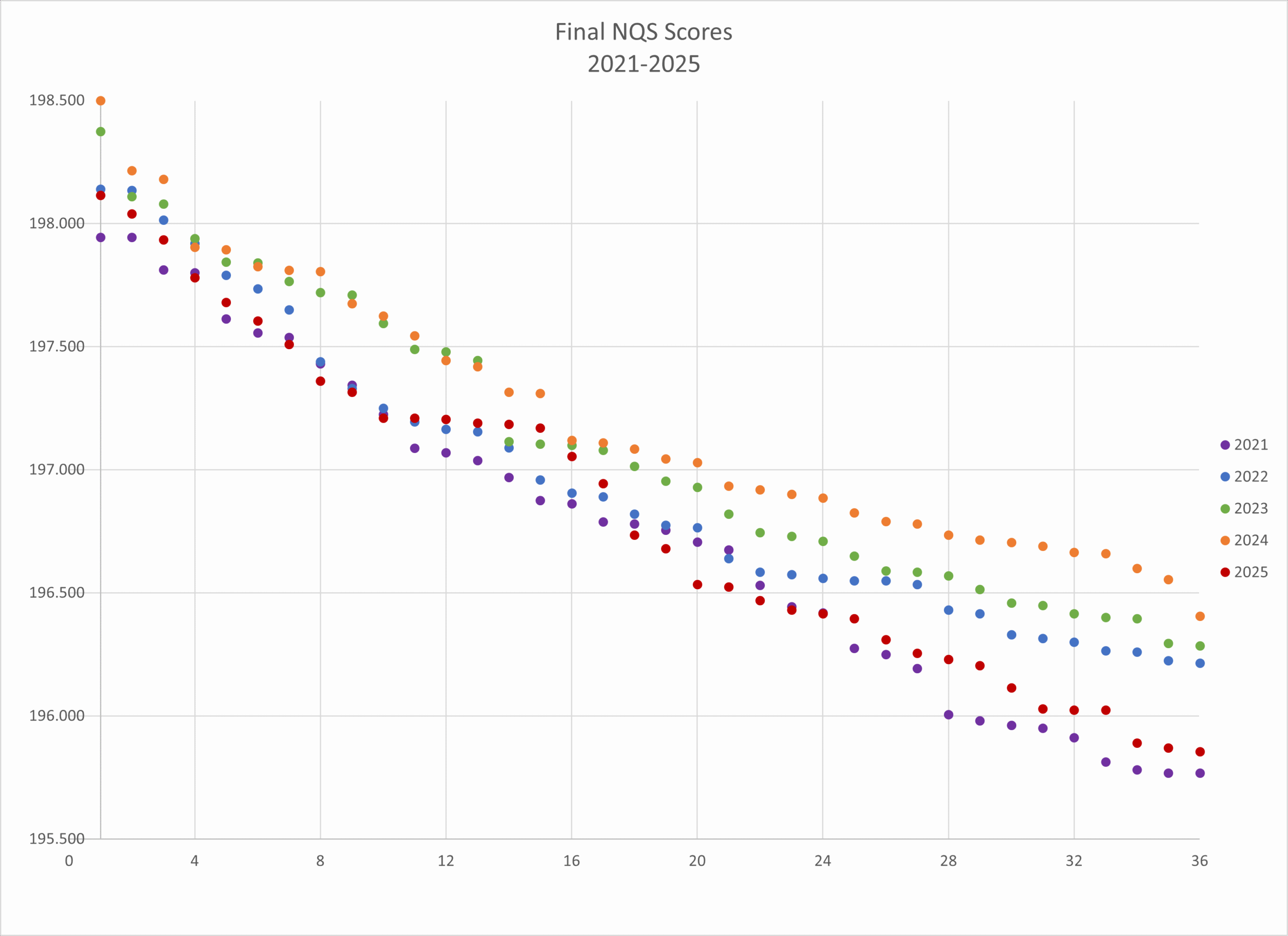 Regionals NQS Requirements: A 2025 Update