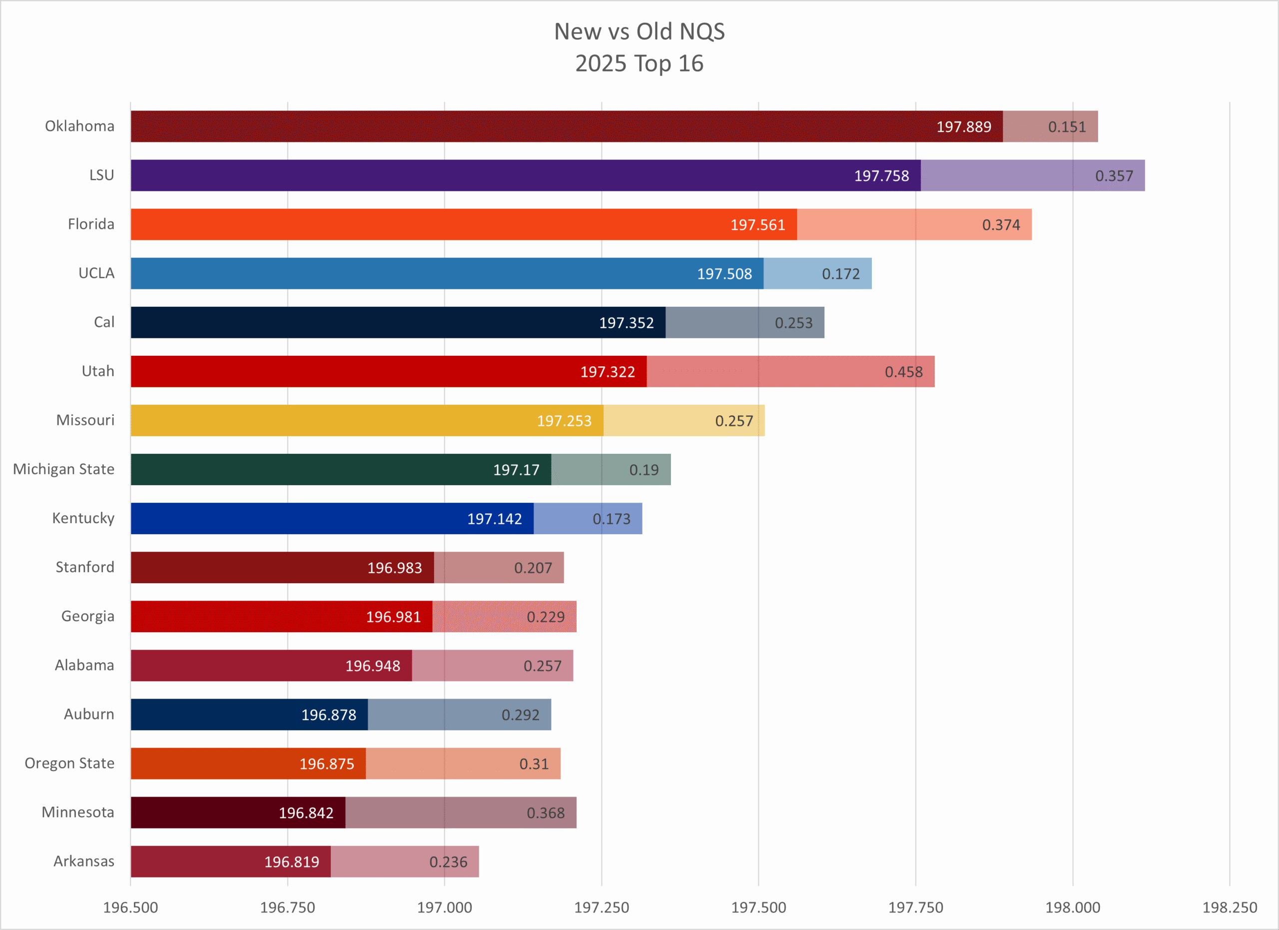 The New NQS Calculations